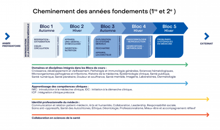 cheminement de la 1re et 2e année du nouveau programme MD